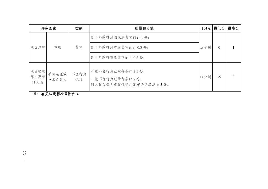 红 株洲市政府性投资工程招投标操作办法(试行) 株政办发〔2022〕15号.FIT)(1)_22.jpg